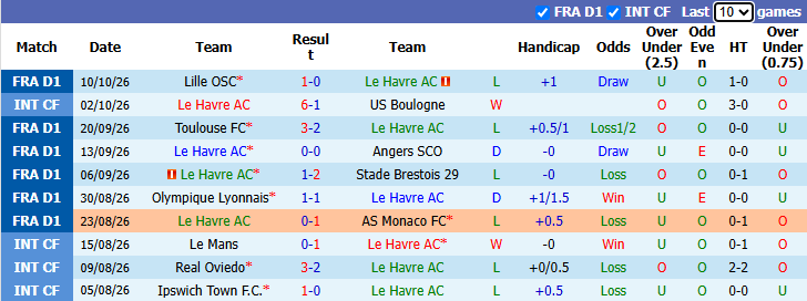 Nhận định, soi kèo Le Havre vs Auxerre, 22h15 ngày 18/10: Nắm bắt thời cơ - Ảnh 2