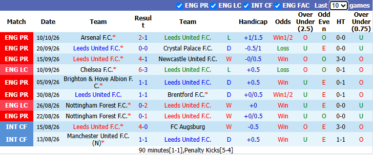 Nhận định, soi kèo Leeds vs MU, 20h00 ngày 18/10: Nỗi buồn Carrick - Ảnh 2