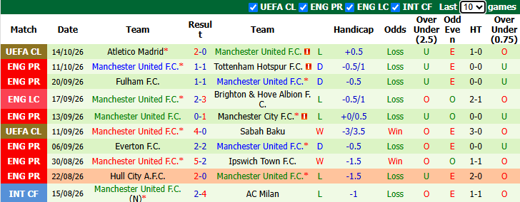 Nhận định, soi kèo Leeds vs MU, 20h00 ngày 18/10: Nỗi buồn Carrick - Ảnh 3