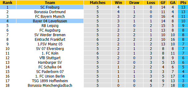 Nhận định, soi kèo Leverkusen vs Freiburg, 20h30 ngày 18/10: Khách thăng hoa - Ảnh 5