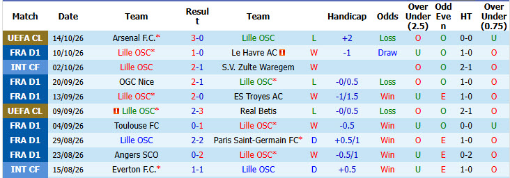 Nhận định, soi kèo Lille vs Stade Brestois, 01h45 ngày 18/10: Thể lực bị bào mòn - Ảnh 2