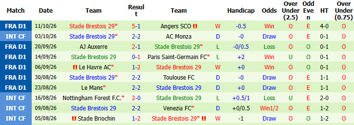 Nhận định, soi kèo Lille vs Stade Brestois, 01h45 ngày 18/10: Thể lực bị bào mòn - Ảnh 3
