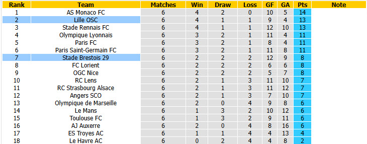 Nhận định, soi kèo Lille vs Stade Brestois, 01h45 ngày 18/10: Thể lực bị bào mòn - Ảnh 6
