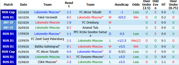 Nhận định, soi kèo Lokomotiv Moscow vs Krasnodar, 23h30 ngày 17/10: Lấy lại tự tin - Ảnh 2