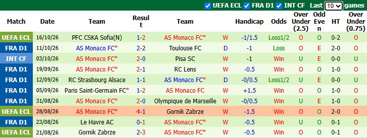 Nhận định, soi kèo Lorient vs Monaco, 22h15 ngày 18/10: Đối thủ khó nhằn - Ảnh 3