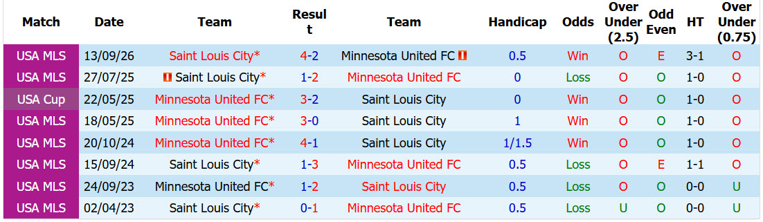 Nhận định, soi kèo Minnesota vs Saint Louis City, 03h30 ngày 18/10: Khách bắt nạt chủ nhà - Ảnh 4