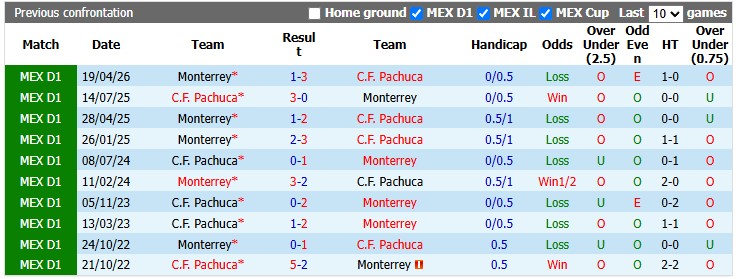Nhận định, soi kèo Monterrey vs Pachuca, 8h00 ngày 19/10: Những vị khách khó chơi - Ảnh 3
