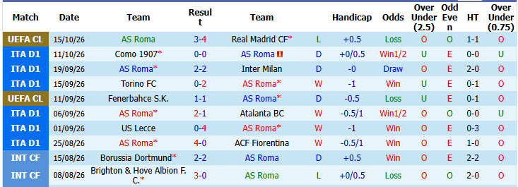 Nhận định, soi kèo Roma vs Genoa, 01h45 ngày 18/10: Bấy sói ăn mừng - Ảnh 2