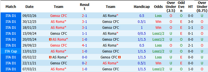Nhận định, soi kèo Roma vs Genoa, 01h45 ngày 18/10: Bấy sói ăn mừng - Ảnh 4