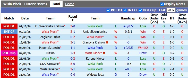 Nhận định, soi kèo Wisla Plock vs Radomiak Radom, 0h00 ngày 20/10: Vực dậy tinh thần - Ảnh 1