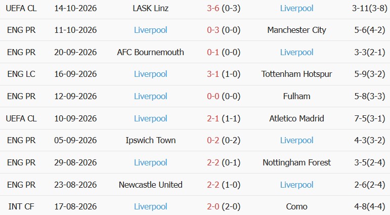Soi kèo góc Brentford vs Liverpool, 21h00 ngày 17/10 - Ảnh 2
