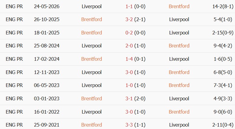 Soi kèo góc Brentford vs Liverpool, 21h00 ngày 17/10 - Ảnh 3