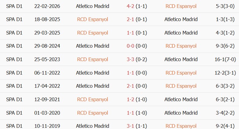 Soi kèo góc Espanyol vs Atletico Madrid, 19h00 ngày 17/10 - Ảnh 3