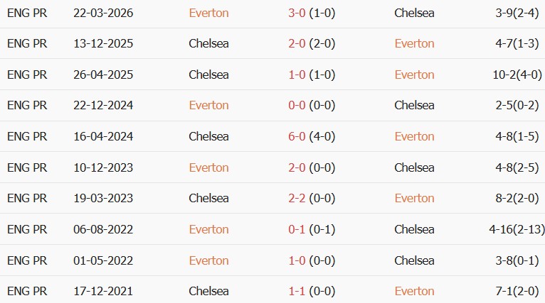 Soi kèo góc Everton vs Chelsea, 18h30 ngày 17/10 - Ảnh 3