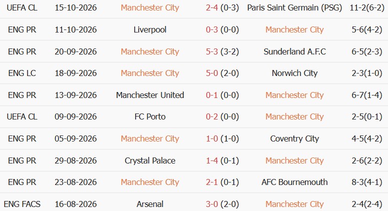 Soi kèo góc Man City vs Ipswich Town, 21h00 ngày 17/10 - Ảnh 1