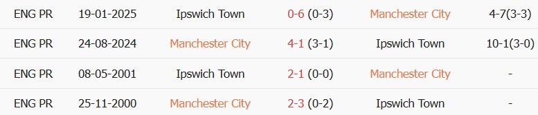 Soi kèo góc Man City vs Ipswich Town, 21h00 ngày 17/10 - Ảnh 3