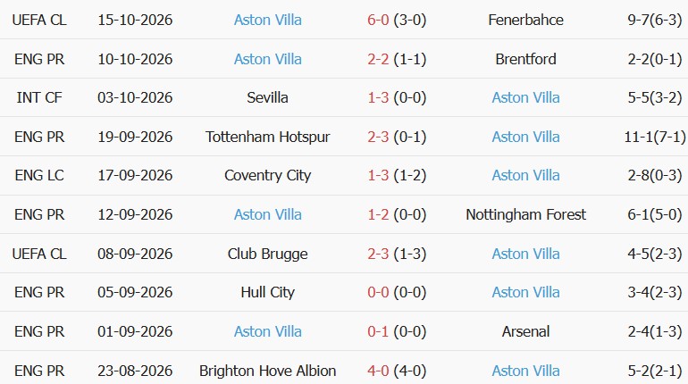 Soi kèo góc Newcastle vs Aston Villa, 23h30 ngày 17/10 - Ảnh 2
