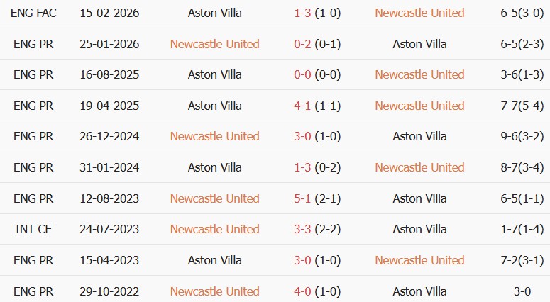 Soi kèo góc Newcastle vs Aston Villa, 23h30 ngày 17/10 - Ảnh 3
