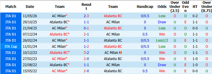 Nhận định, soi kèo AC Milan vs Atalanta, 23h00 ngày 18/10: Tự tin bám đuổi ngôi đầu - Ảnh 4