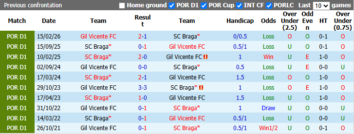 Nhận định, soi kèo Braga vs Gil Vicente, 2h15 ngày 20/10: Tái hiện bất ngờ - Ảnh 4