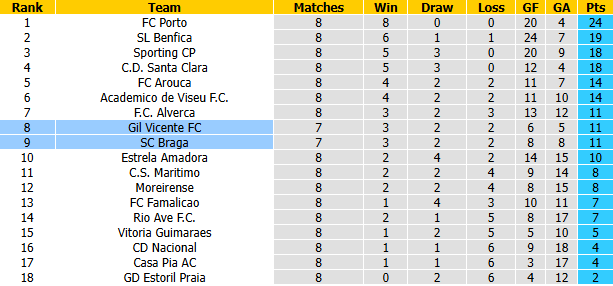 Nhận định, soi kèo Braga vs Gil Vicente, 2h15 ngày 20/10: Tái hiện bất ngờ - Ảnh 5