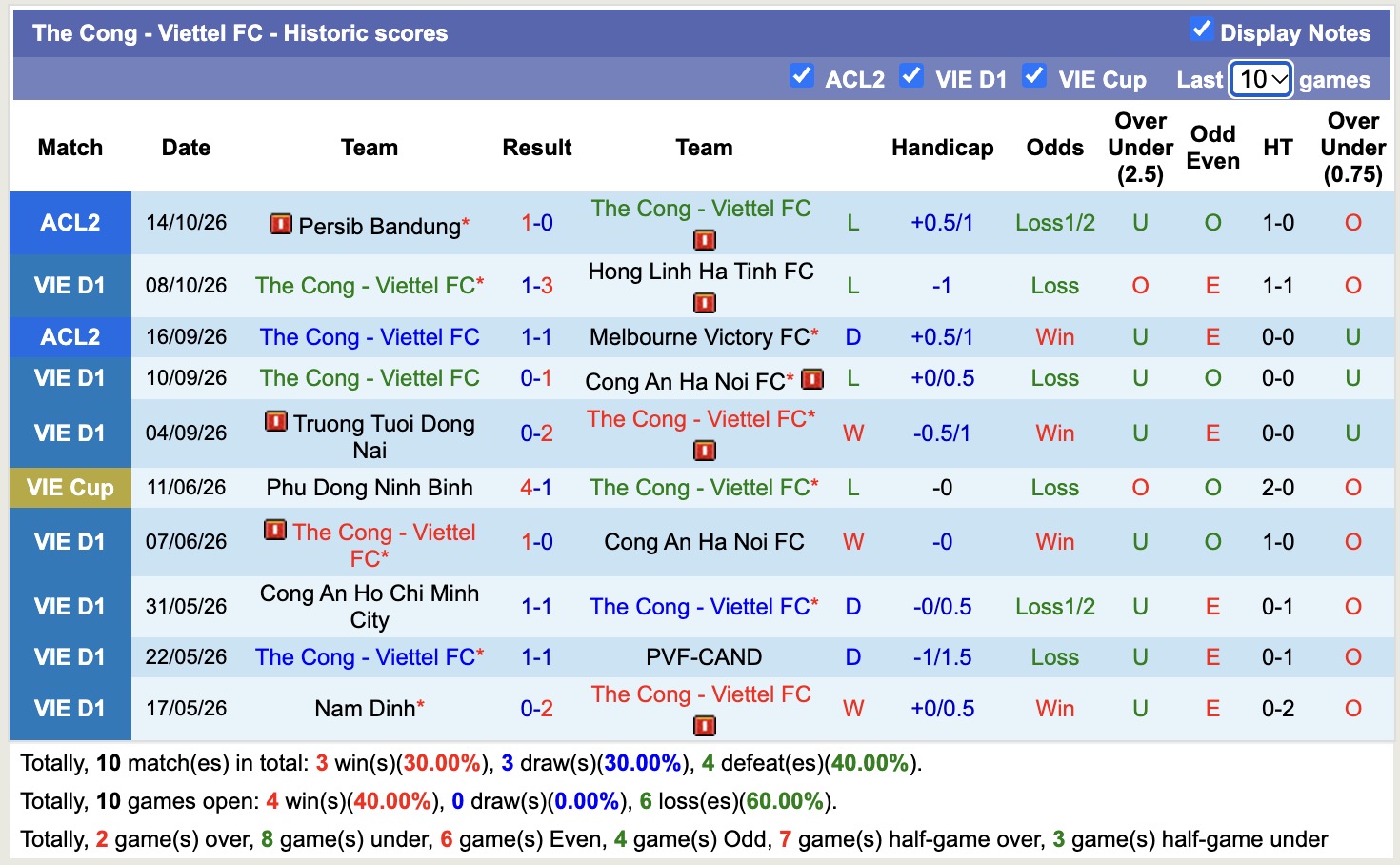 Nhận định, soi kèo CA TPHCM vs Thể Công Viettel, 18h00 ngày 19/10: Khó phân thắng bại - Ảnh 2