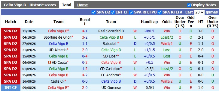 Nhận định, soi kèo Celta Vigo B vs Tenerife, 1h30 ngày 20/10: Tân binh cân bằng - Ảnh 1
