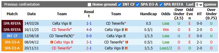 Nhận định, soi kèo Celta Vigo B vs Tenerife, 1h30 ngày 20/10: Tân binh cân bằng - Ảnh 3
