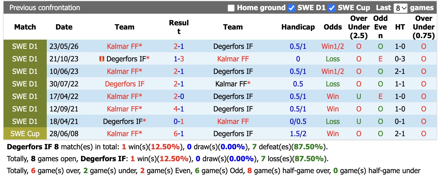 Nhận định, soi kèo Degerfors vs Kalmar, 00h00 ngày 20/10: Khách chưa hết nỗi lo - Ảnh 3