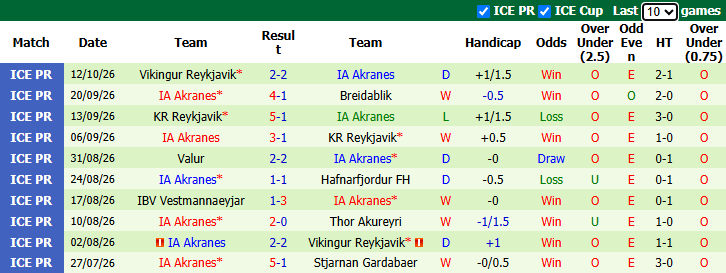 Nhận định, soi kèo Fram Reykjavik vs IA Akranes, 2h15 ngày 20/10: Chủ nhà phá dớp - Ảnh 3