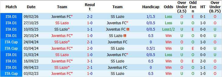 Nhận định, soi kèo Juventus vs Lazio, 01h45 ngày 19/10: Lão phu nhân rơi điểm - Ảnh 4