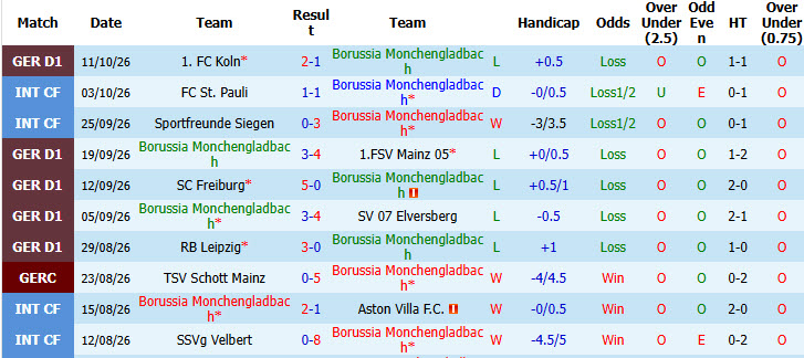 Nhận định, soi kèo Monchengladbach vs Hoffenheim, 22h30 ngày 18/10: Những kẻ khốn khổ - Ảnh 2