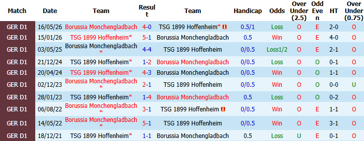 Nhận định, soi kèo Monchengladbach vs Hoffenheim, 22h30 ngày 18/10: Những kẻ khốn khổ - Ảnh 4