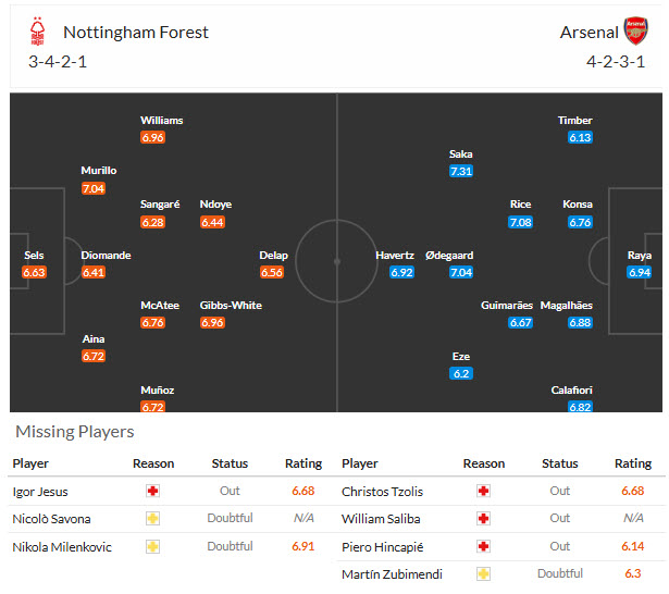 Nhận định, soi kèo Nottingham vs Arsenal, 22h30 ngày 18/10: Pháo bất ngờ tịt ngòi - Ảnh 5