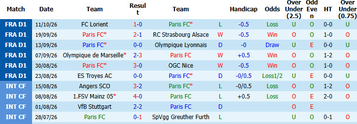 Nhận định, soi kèo Paris FC vs Rennes, 22h15 ngày 18/10: Bản lĩnh được cải thiện - Ảnh 2