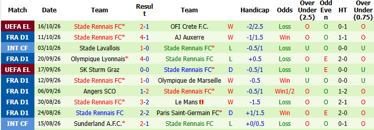Nhận định, soi kèo Paris FC vs Rennes, 22h15 ngày 18/10: Bản lĩnh được cải thiện - Ảnh 3
