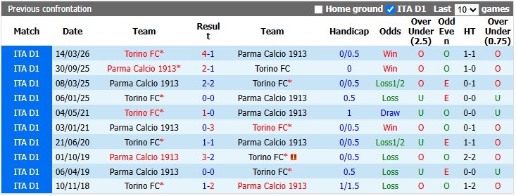 Nhận định, soi kèo Parma vs Torino, 1h45 ngày 20/10: Khởi đầu nhọc nhằn - Ảnh 3