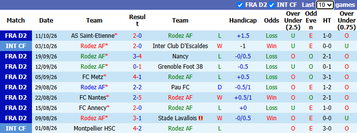 Nhận định, soi kèo Rodez vs Montpellier, 1h45 ngày 20/10: Hướng về Top 2 - Ảnh 2