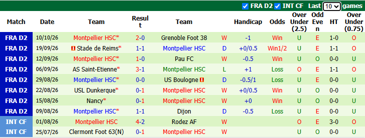 Nhận định, soi kèo Rodez vs Montpellier, 1h45 ngày 20/10: Hướng về Top 2 - Ảnh 3