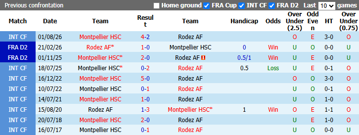 Nhận định, soi kèo Rodez vs Montpellier, 1h45 ngày 20/10: Hướng về Top 2 - Ảnh 4