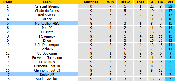 Nhận định, soi kèo Rodez vs Montpellier, 1h45 ngày 20/10: Hướng về Top 2 - Ảnh 5