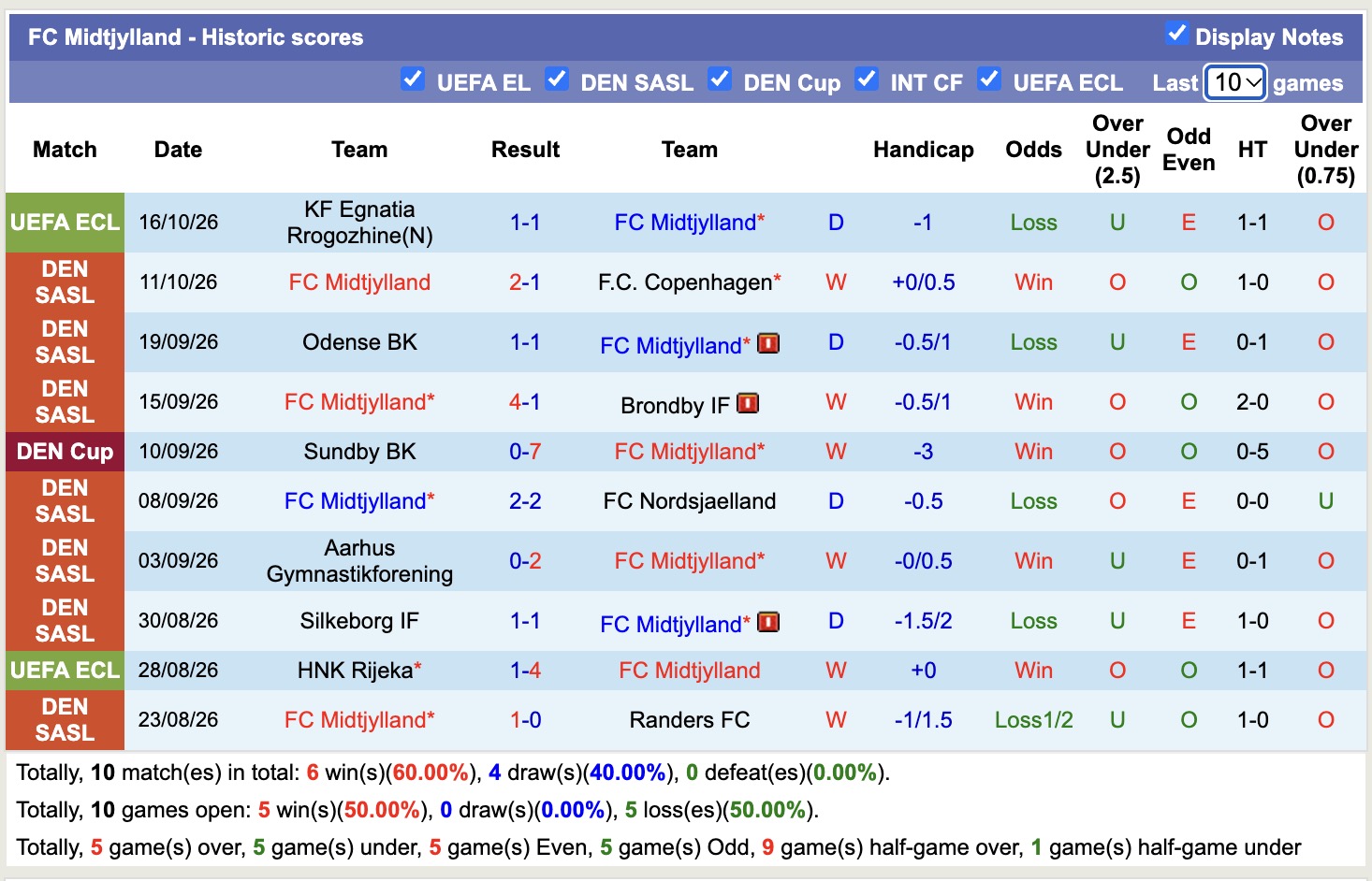 Nhận định, soi kèo Viborg vs Midtjylland, 00h00 ngày 20/10: Giằng co  - Ảnh 2