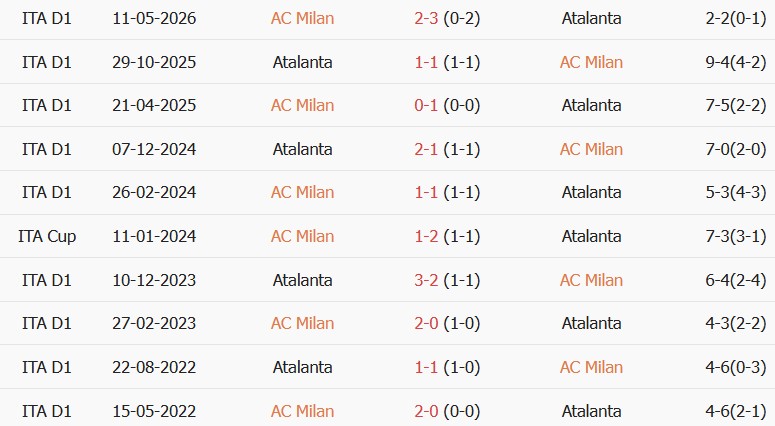 Soi kèo góc AC Milan vs Atalanta, 23h00 ngày 18/10 - Ảnh 3
