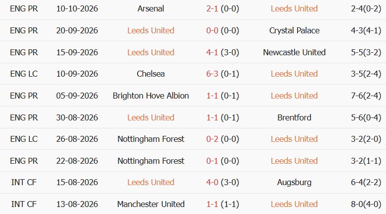 Soi kèo góc Leeds vs MU, 20h00 ngày 18/10 - Ảnh 1