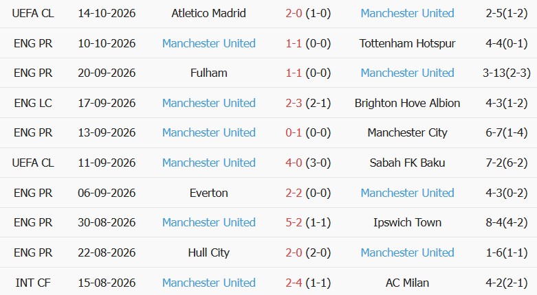 Soi kèo góc Leeds vs MU, 20h00 ngày 18/10 - Ảnh 2