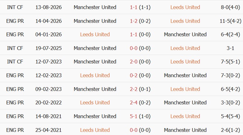 Soi kèo góc Leeds vs MU, 20h00 ngày 18/10 - Ảnh 3