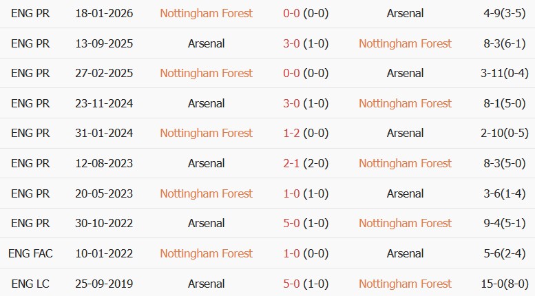 Soi kèo góc Nottingham vs Arsenal, 22h30 ngày 18/10 - Ảnh 3