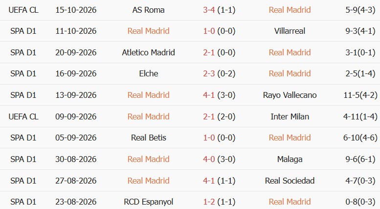 Soi kèo góc Real Madrid vs Sevilla, 02h00 ngày 19/10 - Ảnh 1