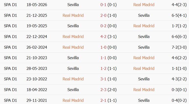 Soi kèo góc Real Madrid vs Sevilla, 02h00 ngày 19/10 - Ảnh 3