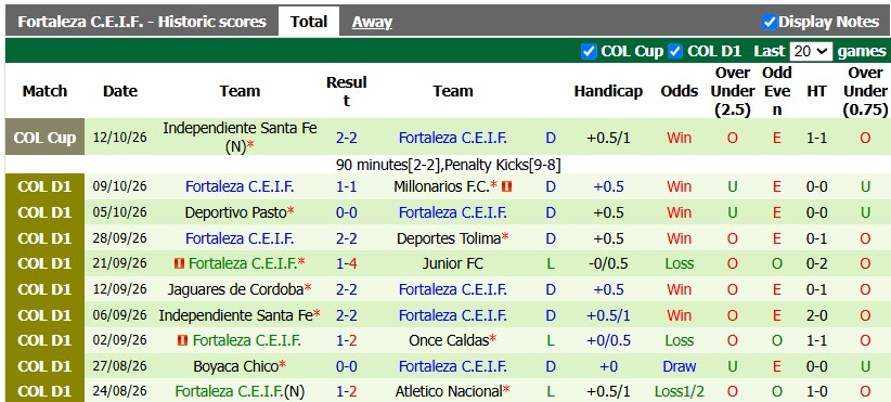 Nhận định, soi kèo Bogota vs Fortaleza, 6h00 ngày 21/10: Toàn hòa là hòa - Ảnh 2